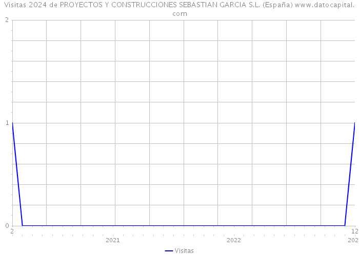 Visitas 2024 de PROYECTOS Y CONSTRUCCIONES SEBASTIAN GARCIA S.L. (España) 