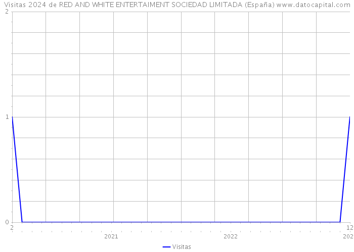 Visitas 2024 de RED AND WHITE ENTERTAIMENT SOCIEDAD LIMITADA (España) 