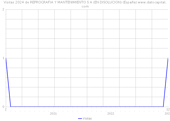 Visitas 2024 de REPROGRAFIA Y MANTENIMIENTO S A (EN DISOLUCION) (España) 