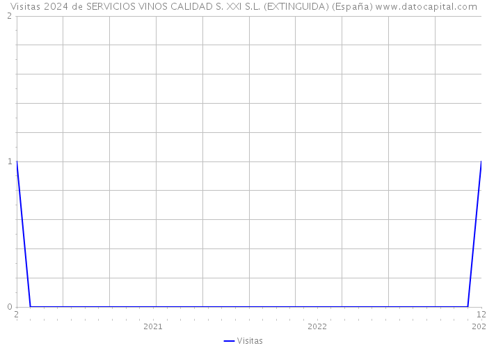 Visitas 2024 de SERVICIOS VINOS CALIDAD S. XXI S.L. (EXTINGUIDA) (España) 