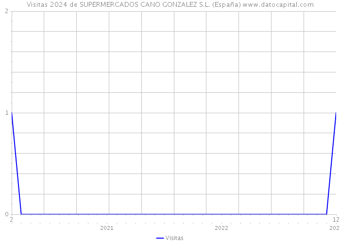 Visitas 2024 de SUPERMERCADOS CANO GONZALEZ S.L. (España) 