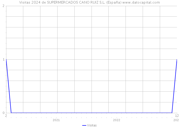 Visitas 2024 de SUPERMERCADOS CANO RUIZ S.L. (España) 