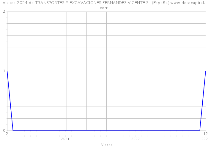 Visitas 2024 de TRANSPORTES Y EXCAVACIONES FERNANDEZ VICENTE SL (España) 