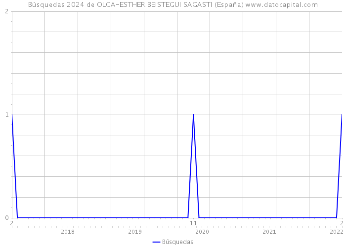 Búsquedas 2024 de OLGA-ESTHER BEISTEGUI SAGASTI (España) 