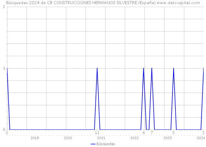Búsquedas 2024 de CB CONSTRUCCIONES HERMANOS SILVESTRE (España) 