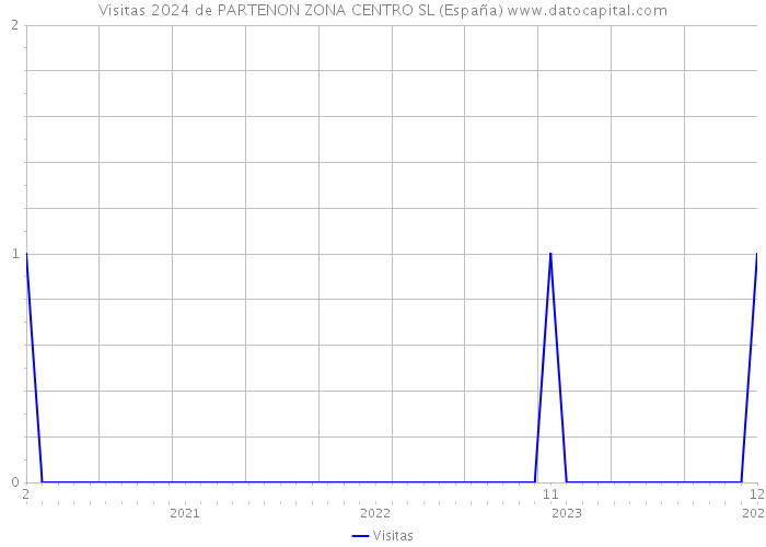 Visitas 2024 de PARTENON ZONA CENTRO SL (España) 