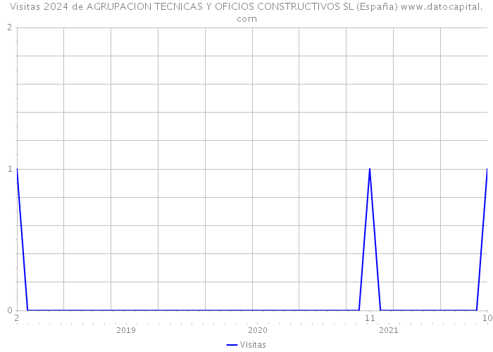 Visitas 2024 de AGRUPACION TECNICAS Y OFICIOS CONSTRUCTIVOS SL (España) 