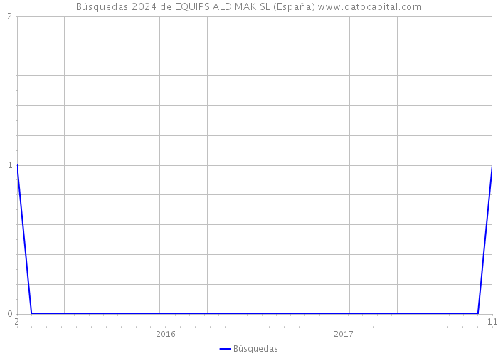 Búsquedas 2024 de EQUIPS ALDIMAK SL (España) 
