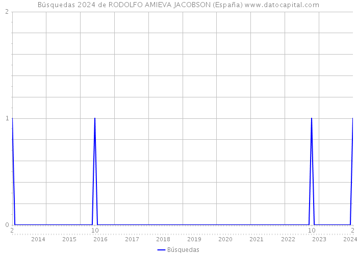Búsquedas 2024 de RODOLFO AMIEVA JACOBSON (España) 
