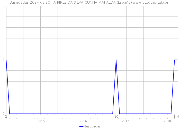 Búsquedas 2024 de SOFIA PIRES DA SILVA CUNHA MAFALDA (España) 