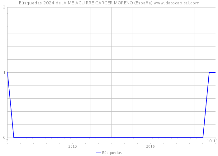Búsquedas 2024 de JAIME AGUIRRE CARCER MORENO (España) 