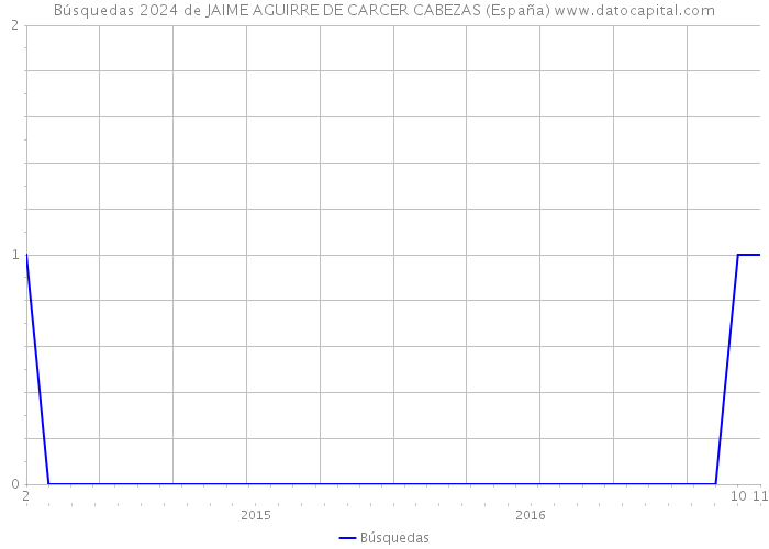 Búsquedas 2024 de JAIME AGUIRRE DE CARCER CABEZAS (España) 
