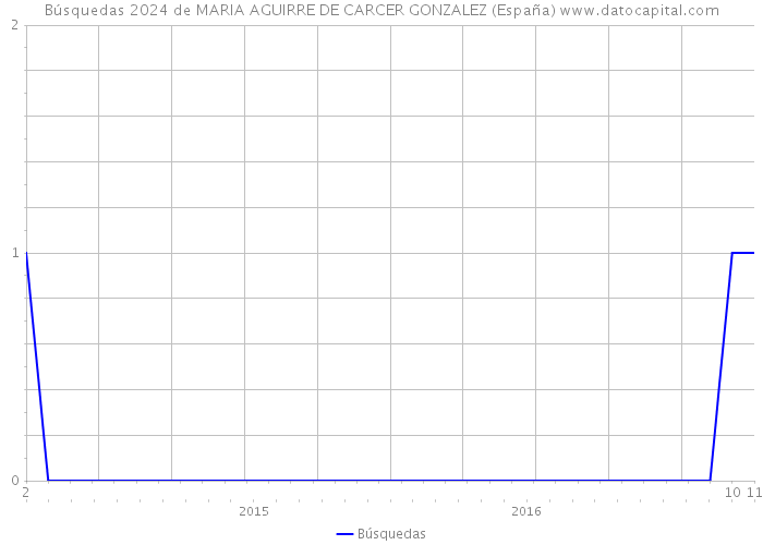 Búsquedas 2024 de MARIA AGUIRRE DE CARCER GONZALEZ (España) 