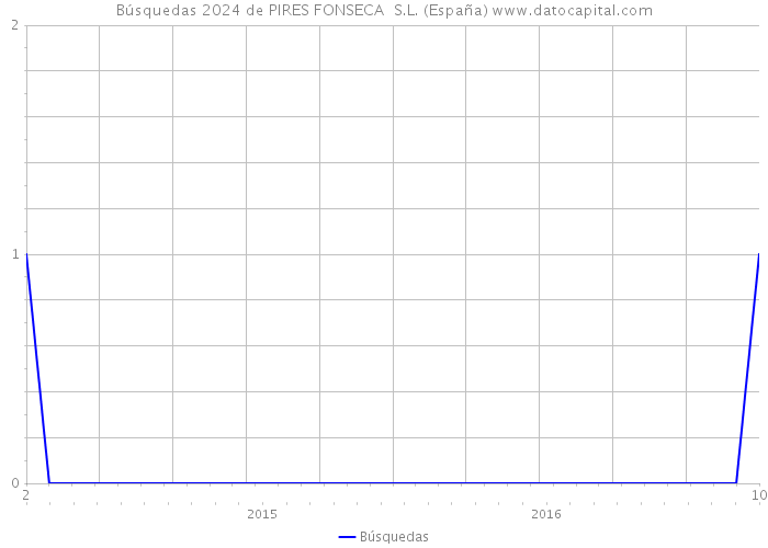 Búsquedas 2024 de PIRES FONSECA S.L. (España) 
