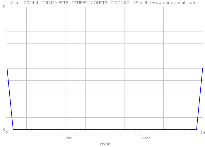 Visitas 2024 de TRIVISA ESTRUCTURES I CONSTRUCCIONS S.L (España) 