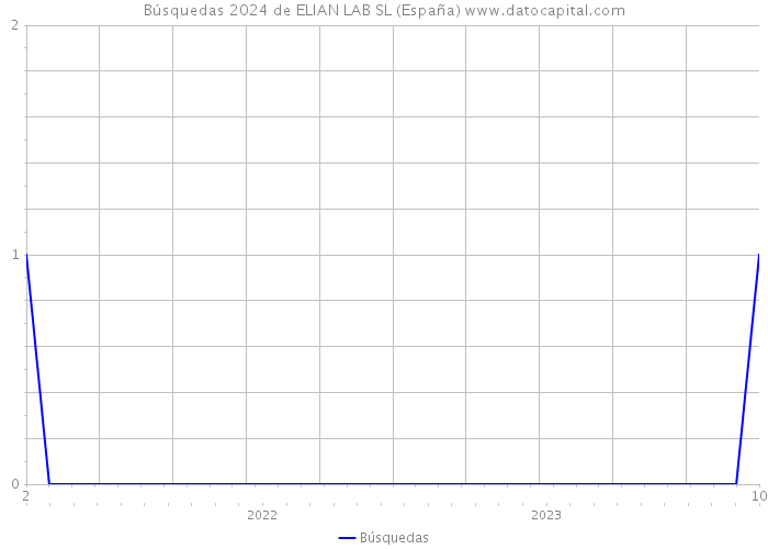 Búsquedas 2024 de ELIAN LAB SL (España) 