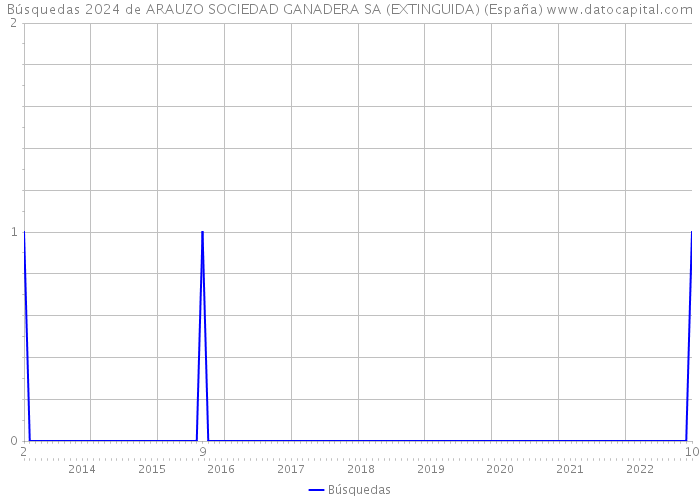Búsquedas 2024 de ARAUZO SOCIEDAD GANADERA SA (EXTINGUIDA) (España) 