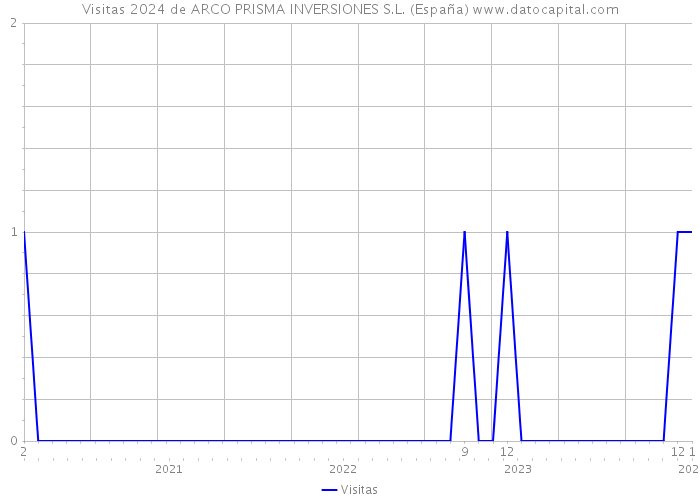 Visitas 2024 de ARCO PRISMA INVERSIONES S.L. (España) 