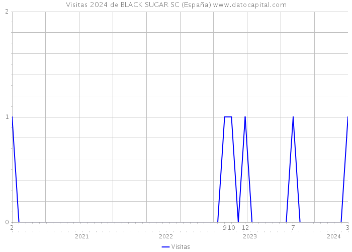 Visitas 2024 de BLACK SUGAR SC (España) 