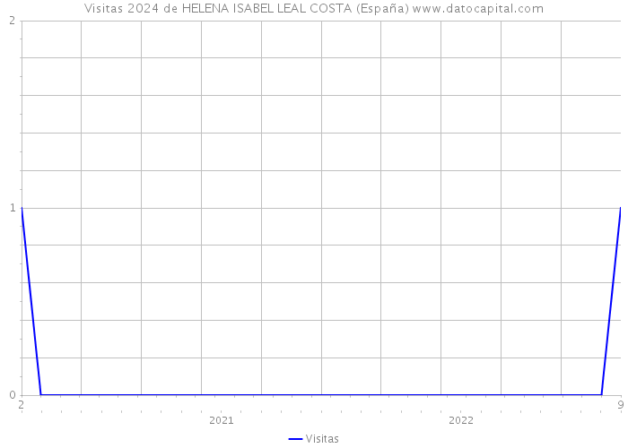 Visitas 2024 de HELENA ISABEL LEAL COSTA (España) 