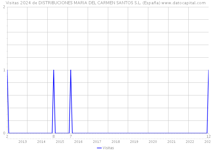 Visitas 2024 de DISTRIBUCIONES MARIA DEL CARMEN SANTOS S.L. (España) 