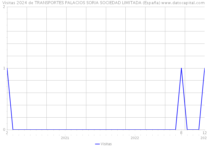 Visitas 2024 de TRANSPORTES PALACIOS SORIA SOCIEDAD LIMITADA (España) 