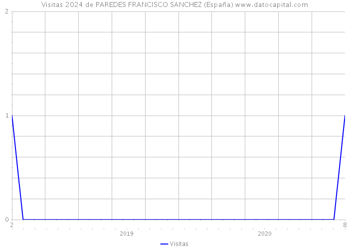 Visitas 2024 de PAREDES FRANCISCO SANCHEZ (España) 