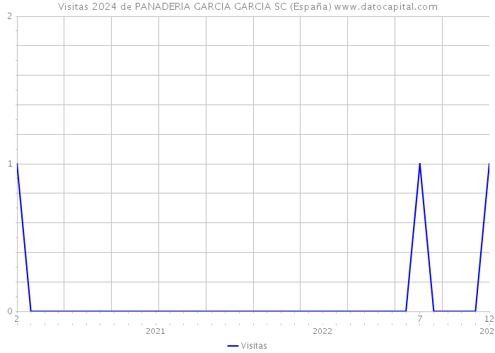 Visitas 2024 de PANADERIA GARCIA GARCIA SC (España) 