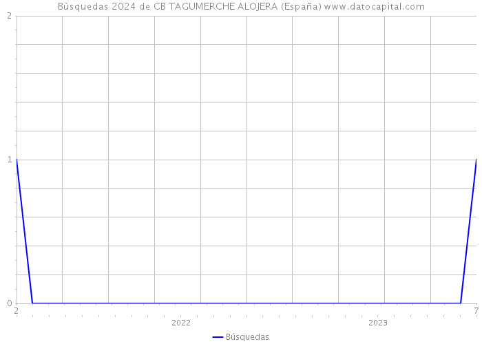 Búsquedas 2024 de CB TAGUMERCHE ALOJERA (España) 