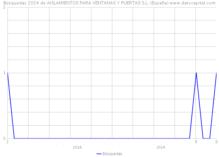 Búsquedas 2024 de AISLAMIENTOS PARA VENTANAS Y PUERTAS S.L. (España) 