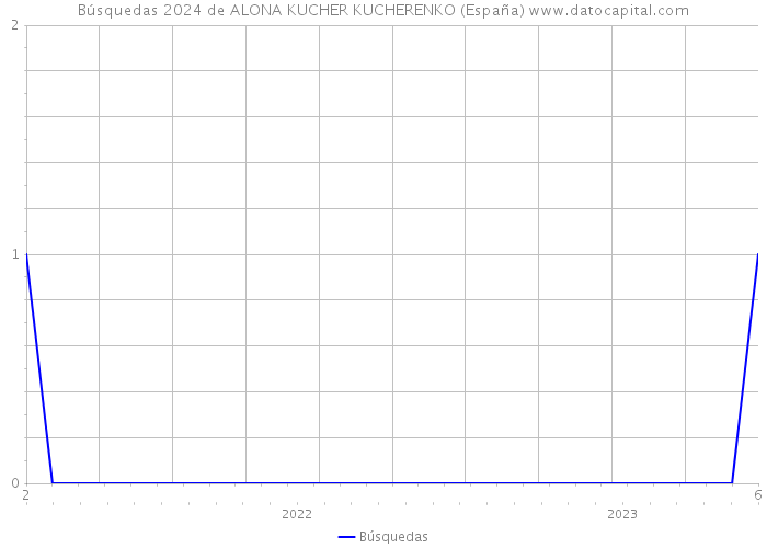 Búsquedas 2024 de ALONA KUCHER KUCHERENKO (España) 