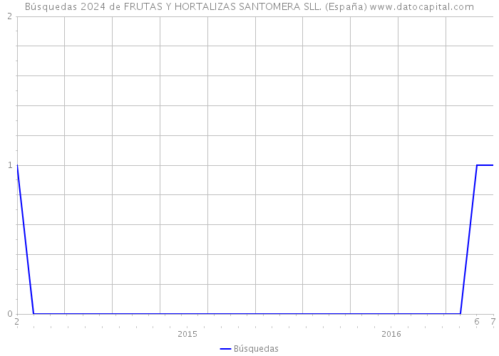 Búsquedas 2024 de FRUTAS Y HORTALIZAS SANTOMERA SLL. (España) 