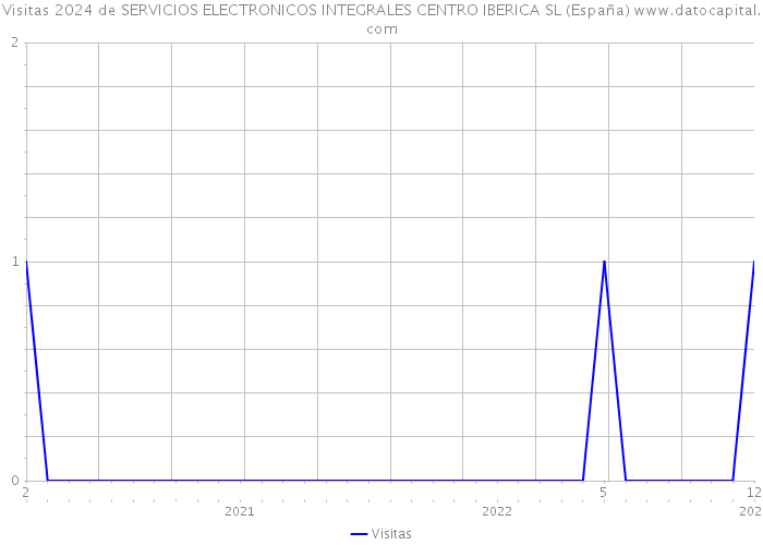 Visitas 2024 de SERVICIOS ELECTRONICOS INTEGRALES CENTRO IBERICA SL (España) 