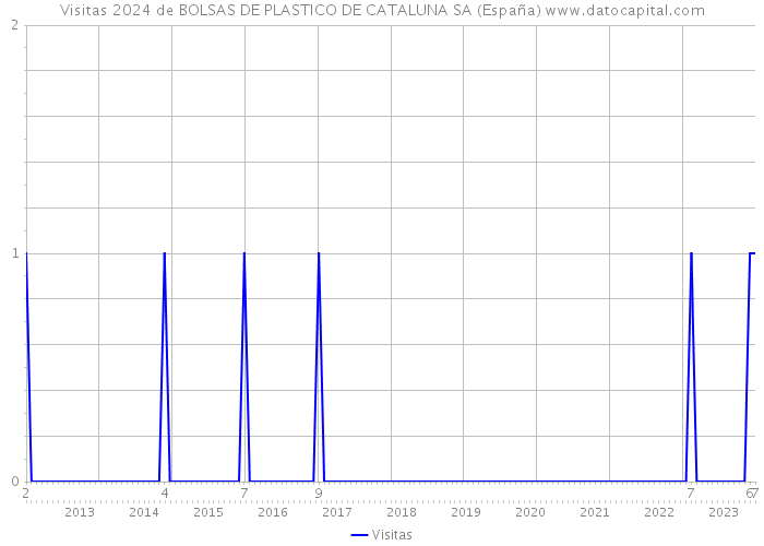 Visitas 2024 de BOLSAS DE PLASTICO DE CATALUNA SA (España) 