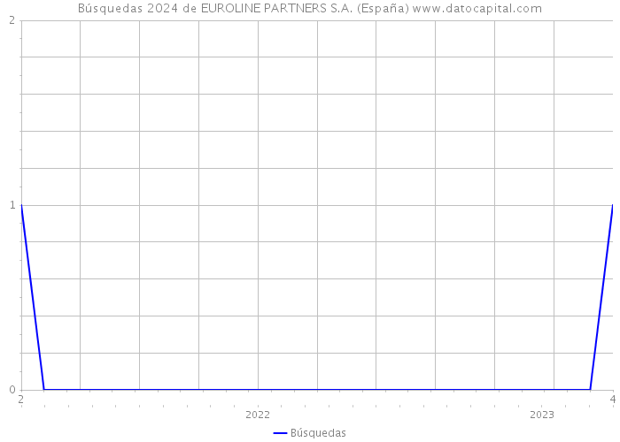 Búsquedas 2024 de EUROLINE PARTNERS S.A. (España) 