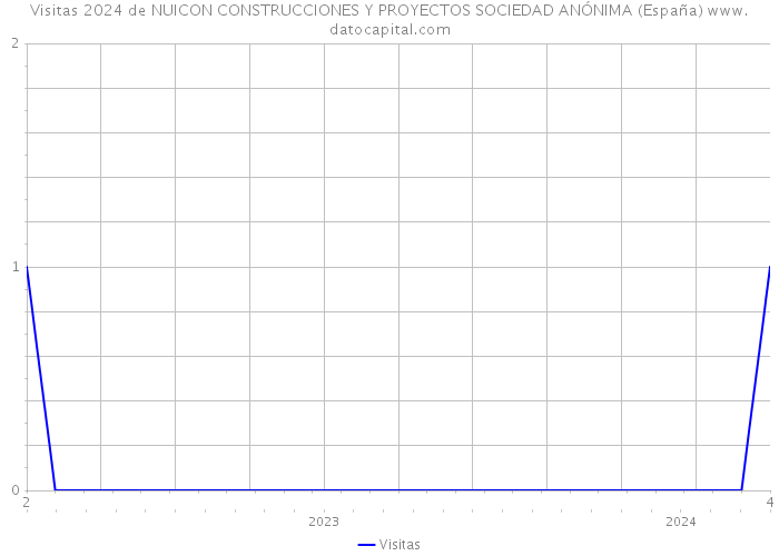Visitas 2024 de NUICON CONSTRUCCIONES Y PROYECTOS SOCIEDAD ANÓNIMA (España) 