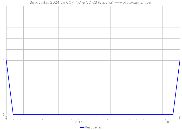 Búsquedas 2024 de COMINO & CO CB (España) 