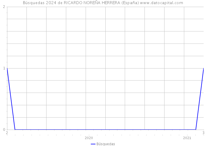 Búsquedas 2024 de RICARDO NOREÑA HERRERA (España) 