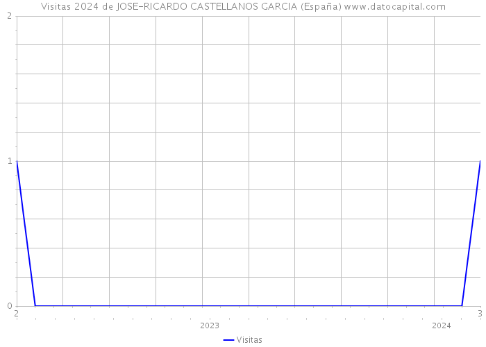 Visitas 2024 de JOSE-RICARDO CASTELLANOS GARCIA (España) 