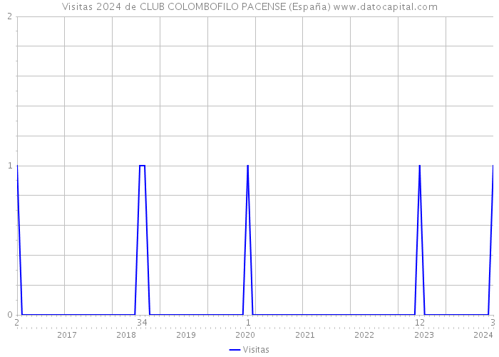 Visitas 2024 de CLUB COLOMBOFILO PACENSE (España) 