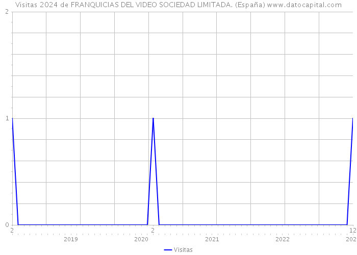 Visitas 2024 de FRANQUICIAS DEL VIDEO SOCIEDAD LIMITADA. (España) 