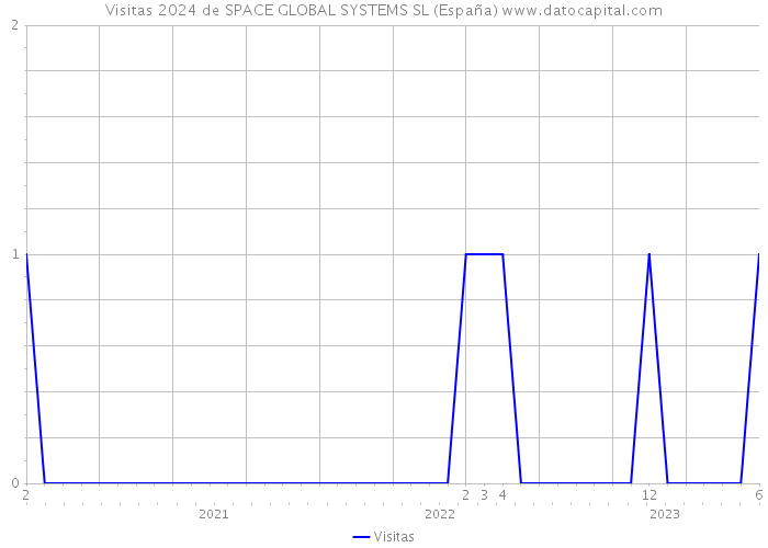 Visitas 2024 de SPACE GLOBAL SYSTEMS SL (España) 