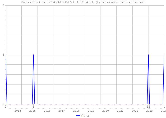 Visitas 2024 de EXCAVACIONES GUEROLA S.L. (España) 