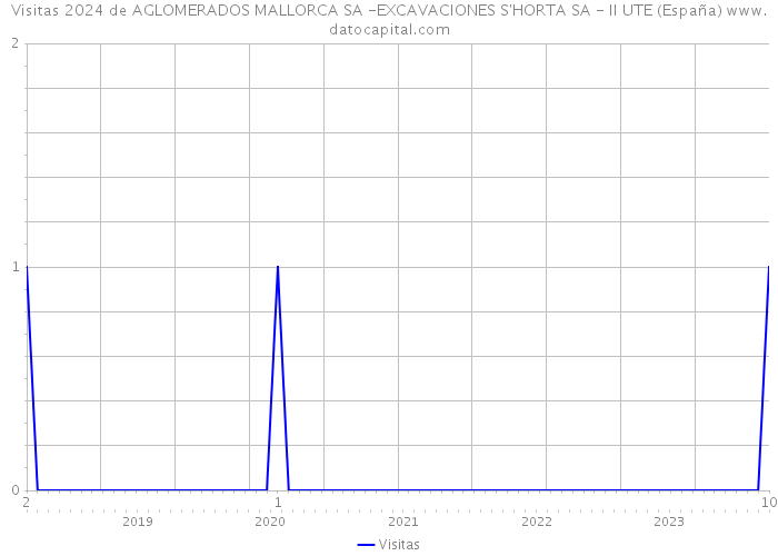 Visitas 2024 de AGLOMERADOS MALLORCA SA -EXCAVACIONES S'HORTA SA - II UTE (España) 