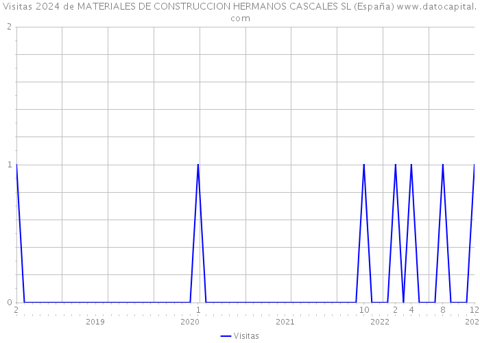 Visitas 2024 de MATERIALES DE CONSTRUCCION HERMANOS CASCALES SL (España) 