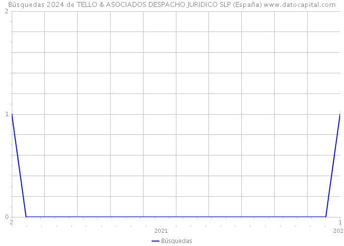 Búsquedas 2024 de TELLO & ASOCIADOS DESPACHO JURIDICO SLP (España) 