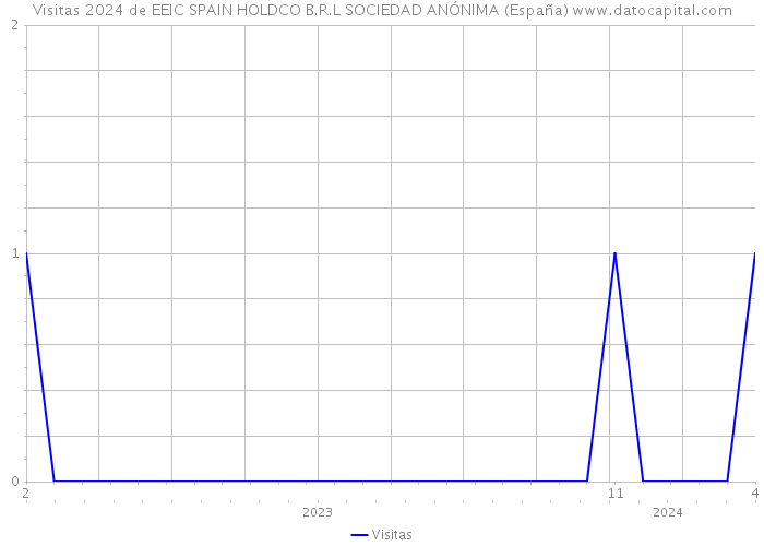 Visitas 2024 de EEIC SPAIN HOLDCO B.R.L SOCIEDAD ANÓNIMA (España) 