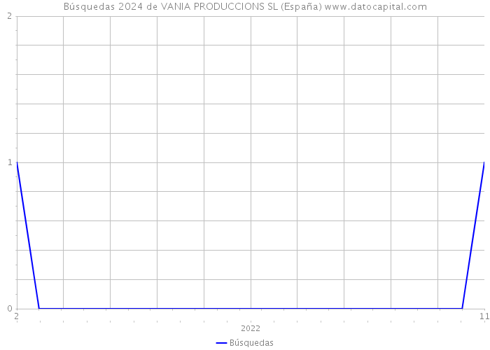 Búsquedas 2024 de VANIA PRODUCCIONS SL (España) 