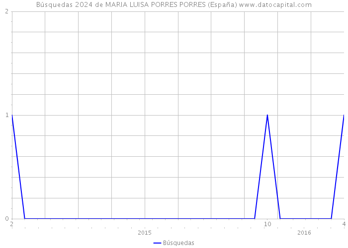 Búsquedas 2024 de MARIA LUISA PORRES PORRES (España) 