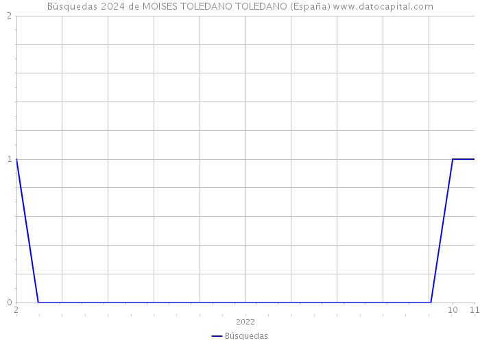 Búsquedas 2024 de MOISES TOLEDANO TOLEDANO (España) 